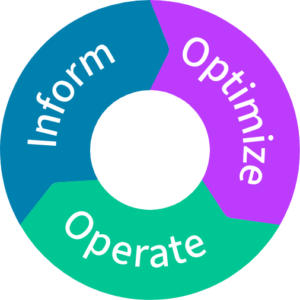 Azure Resource Tagging - The three FinOps stages